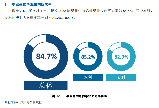 郑州商学院就业率怎么样,就业前景好吗？