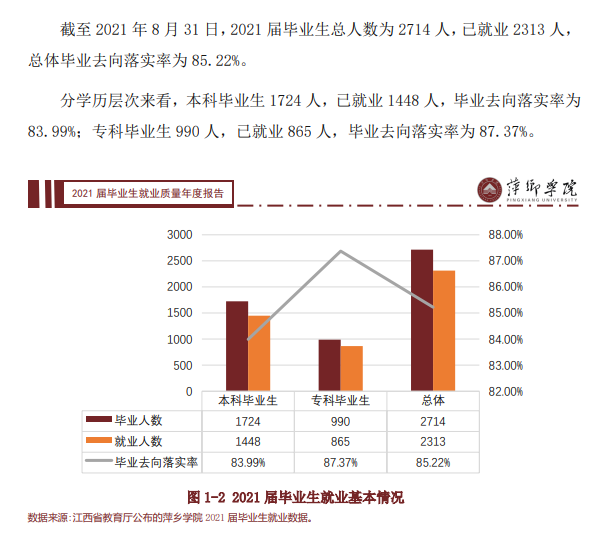 萍乡学院就业率怎么样,就业前景好吗？