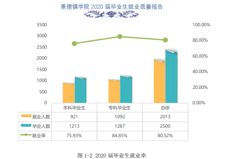 景德镇学院就业率怎么样,就业前景好吗？