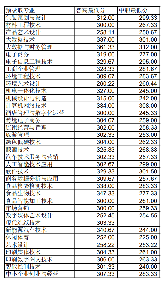 2024年四川工商职业技术学院单招录取分数线