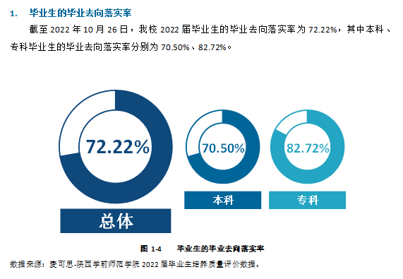 陕西学前师范学院就业率怎么样,就业前景好吗？