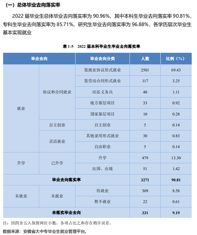 合肥学院就业率怎么样,就业前景好吗？