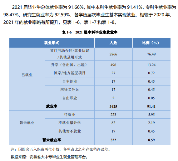 合肥学院就业率怎么样,就业前景好吗？