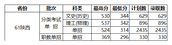 2024年陕西国防工业职业技术学院单招录取分数线