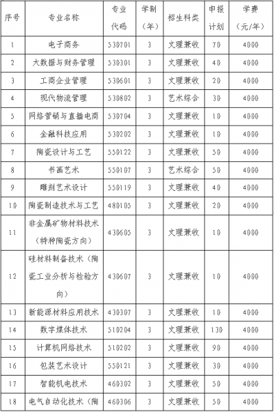 朔州陶瓷职业技术学院单招专业一览表