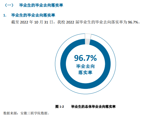 安徽三联学院就业率怎么样,就业前景好吗？