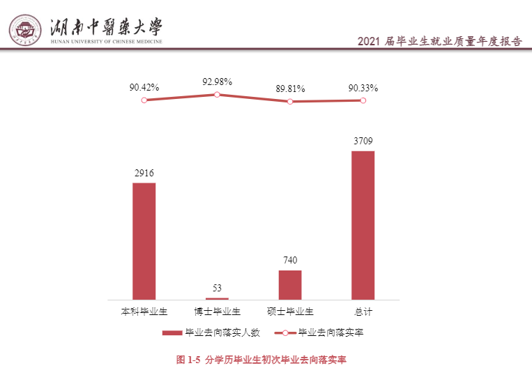 湖南中医药大学就业率怎么样,就业前景好吗？