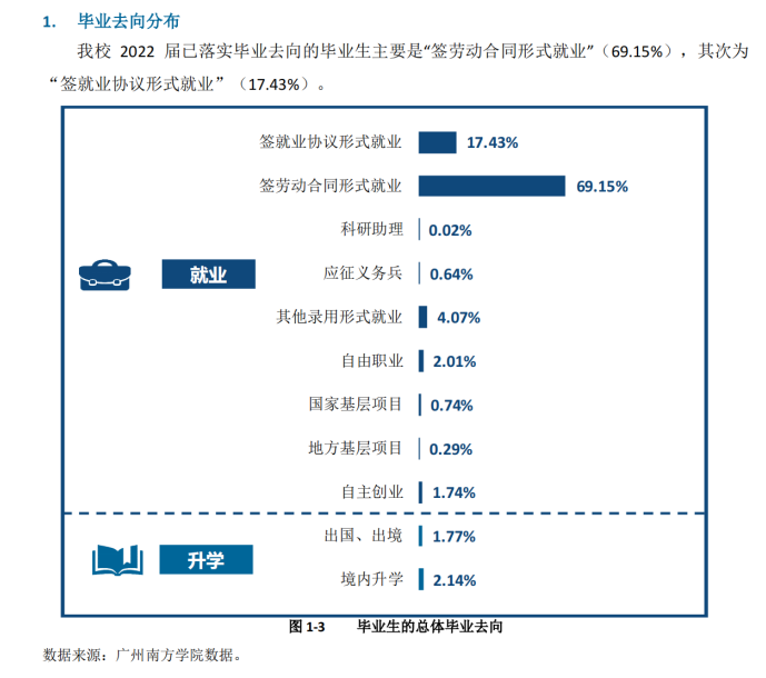 广州南方学院就业率怎么样,就业前景好吗？