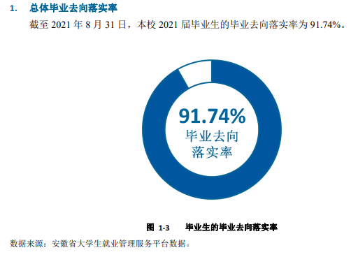 安徽科技学院就业率怎么样,就业前景好吗？