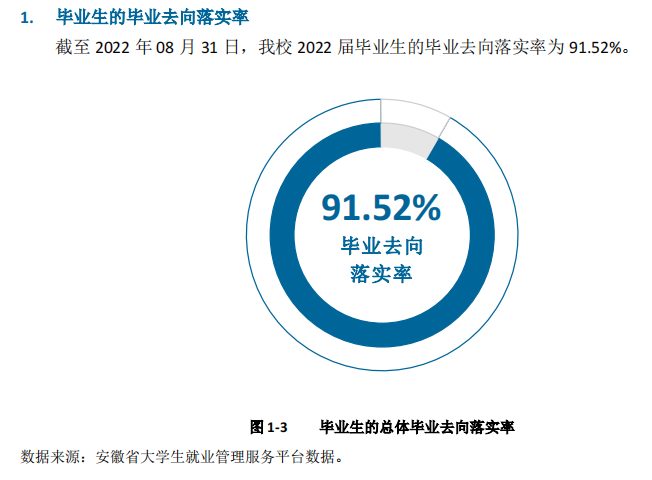 安徽科技学院就业率怎么样,就业前景好吗？