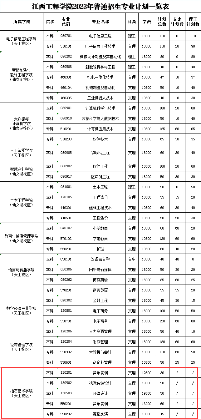 江西工程学院艺术类专业一览表