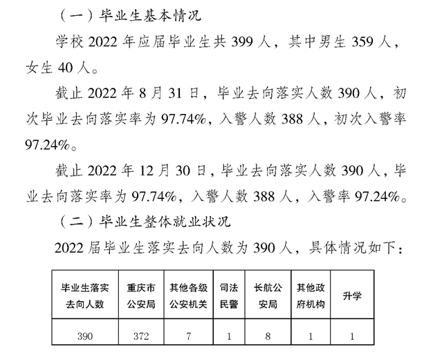 重庆警察学院就业率怎么样,就业前景好吗？