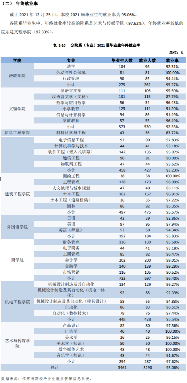 宿迁学院就业率怎么样,就业前景好吗？