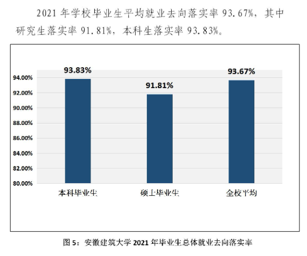 安徽建筑大学就业率怎么样,就业前景好吗？