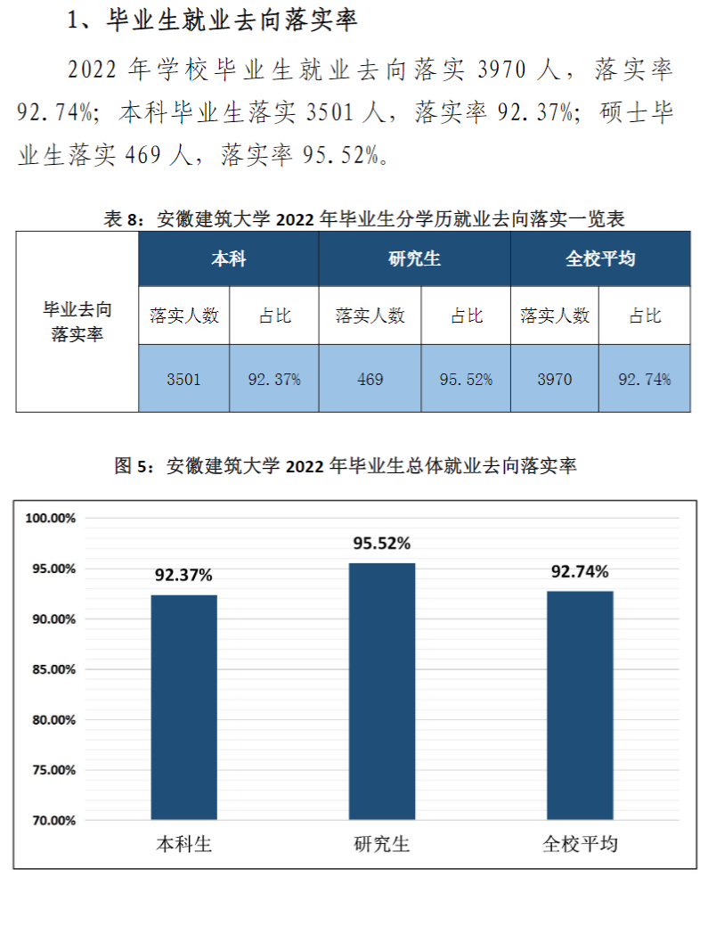 安徽建筑大学就业率怎么样,就业前景好吗？