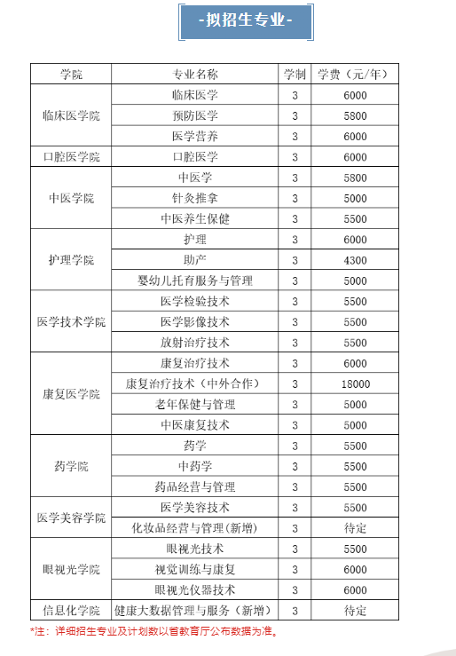 白城医学高等专科学校单招专业一览表