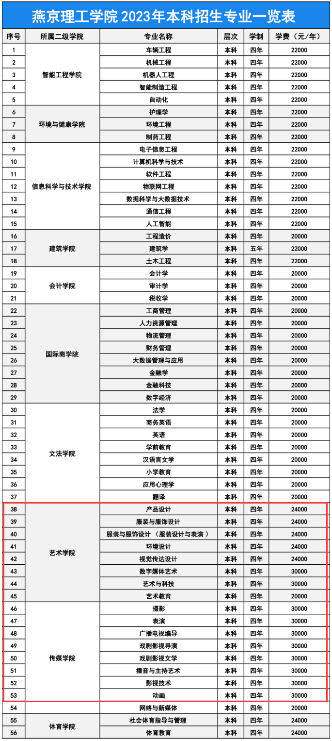 燕京理工学院艺术类专业一览表