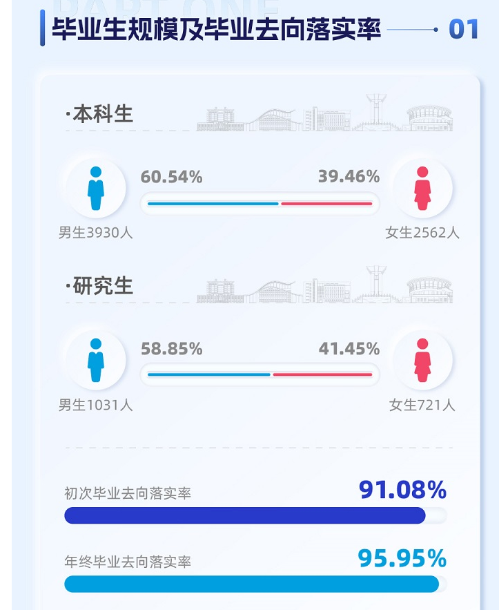 长沙理工大学就业率怎么样,就业前景好吗？