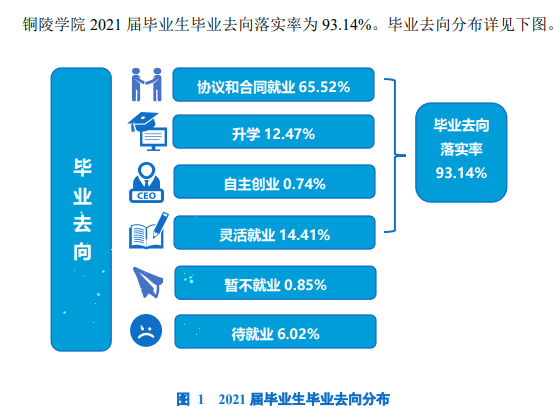 铜陵学院就业率怎么样,就业前景好吗？