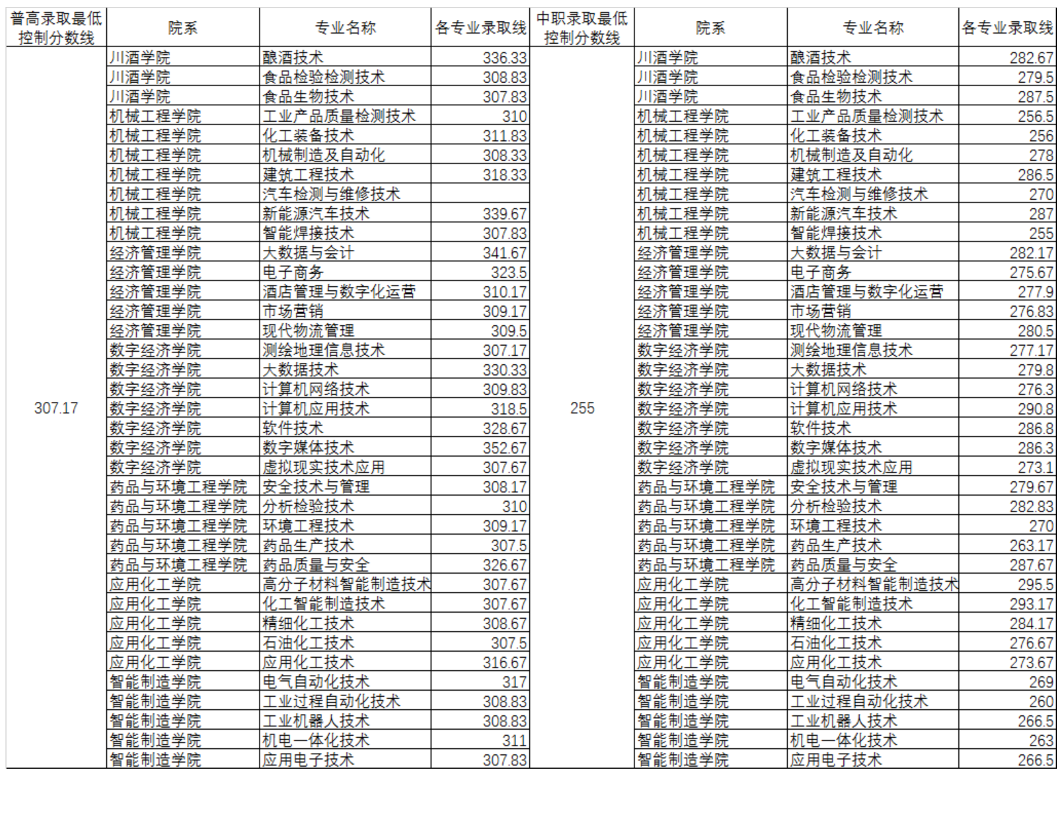 2024年四川化工职业技术学院单招录取分数线