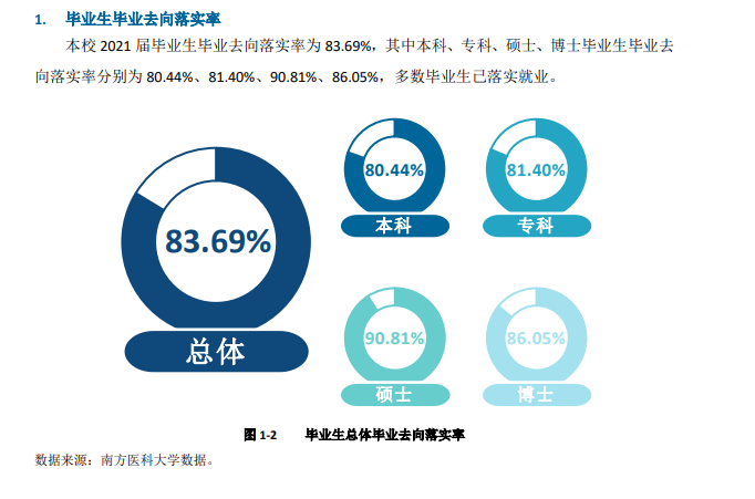 南方医科大学就业率怎么样,就业前景好吗？