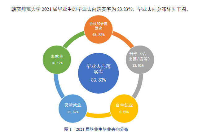 赣南师范大学就业率怎么样,就业前景好吗？