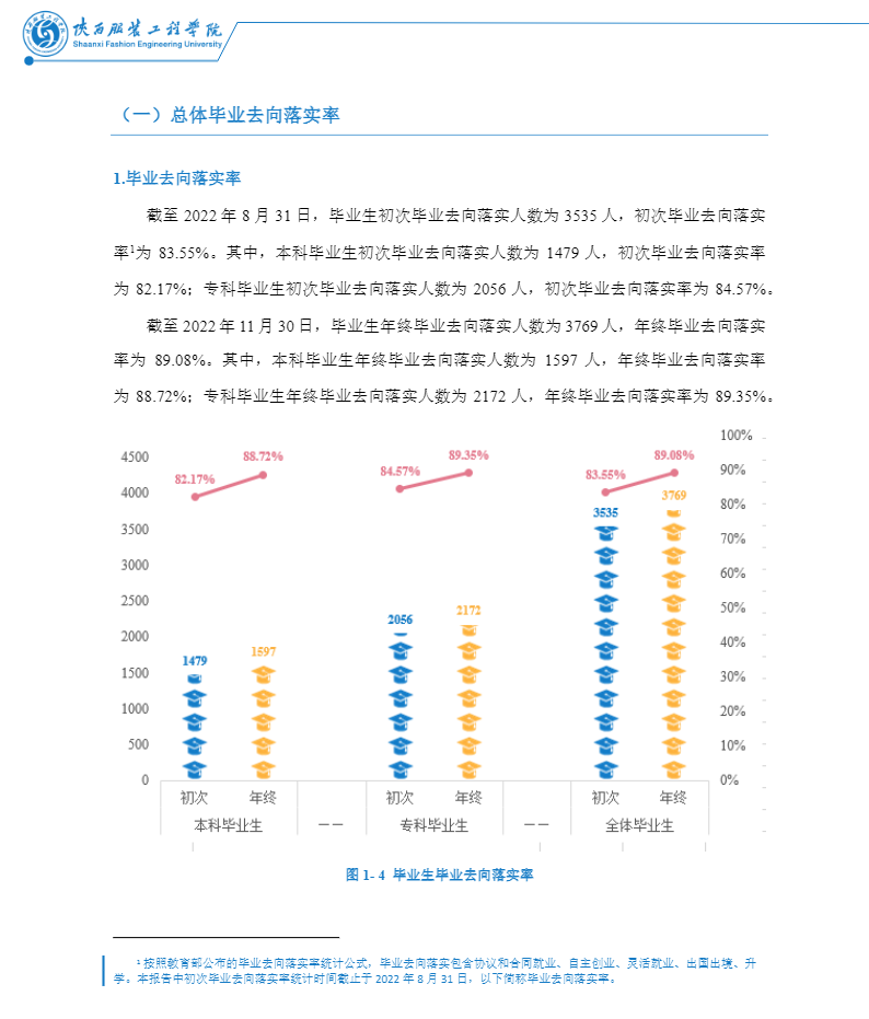 陕西服装工程学院就业率怎么样,就业前景好吗？