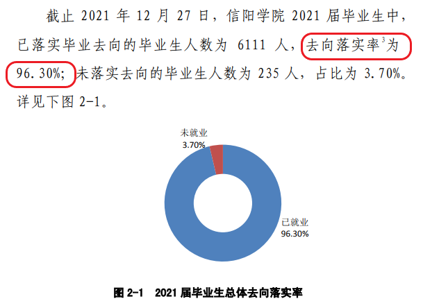 信阳学院就业率怎么样,就业前景好吗？