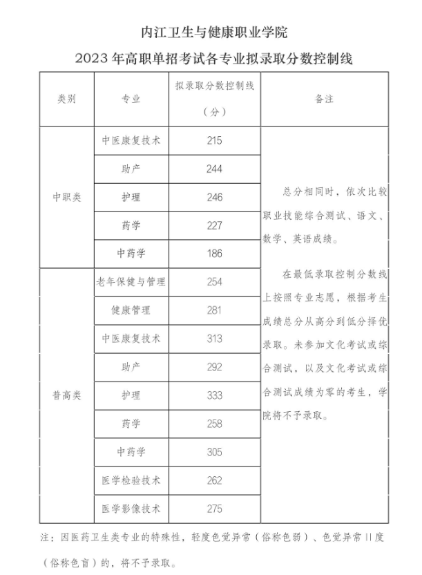 2024年内江卫生与健康职业学院单招录取分数线