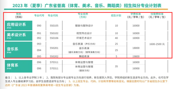 私立华联学院艺术类专业一览表