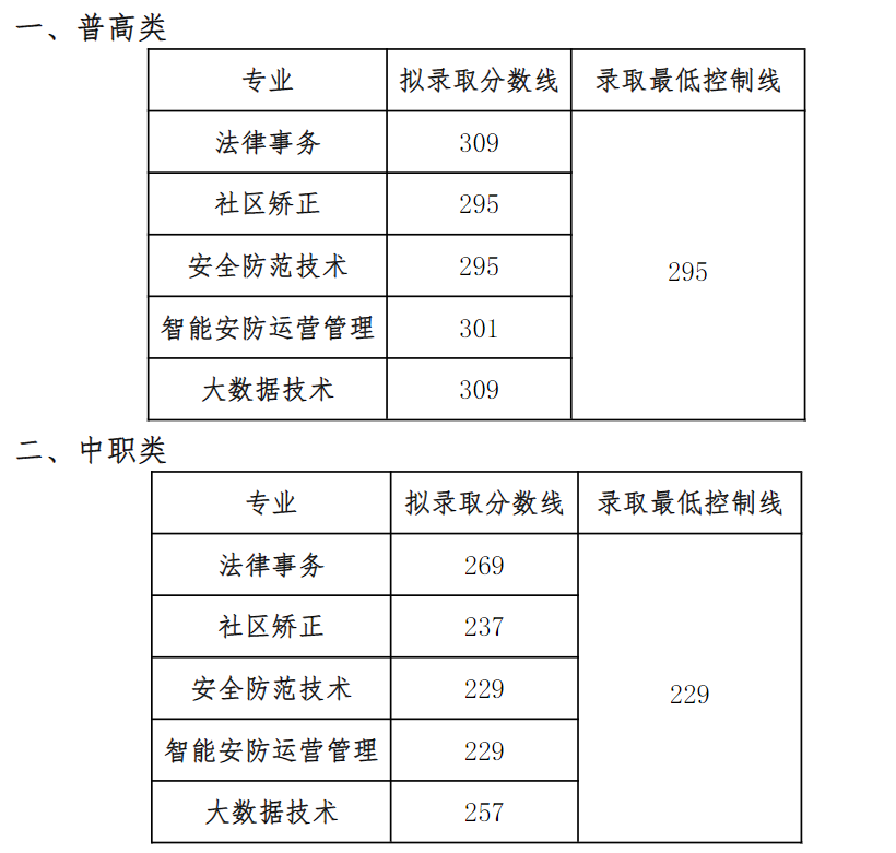 2024年四川司法警官职业学院单招录取分数线