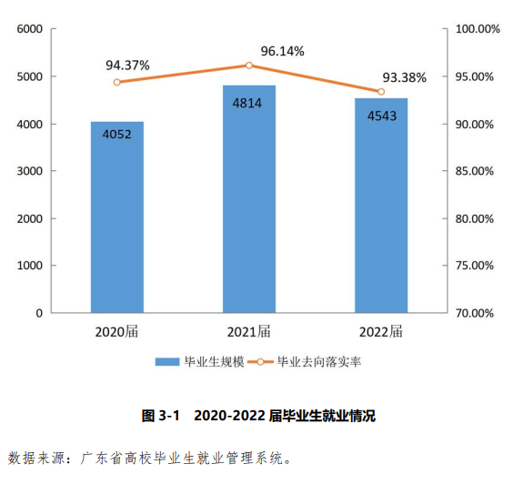 广东培正学院就业率怎么样,就业前景好吗？