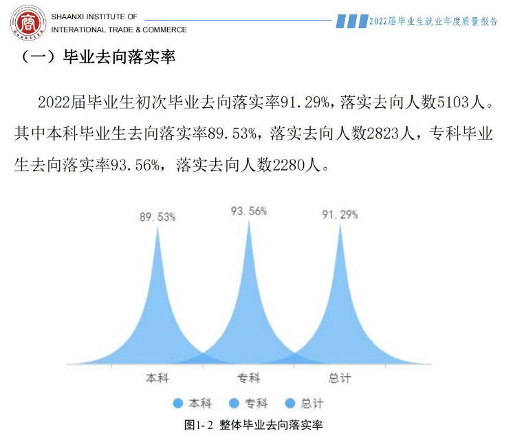 陕西国际商贸学院就业率怎么样,就业前景好吗？