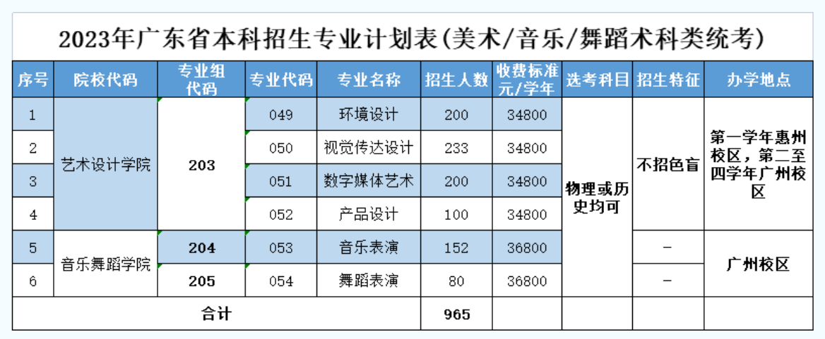 广州理工学院艺术类专业一览表