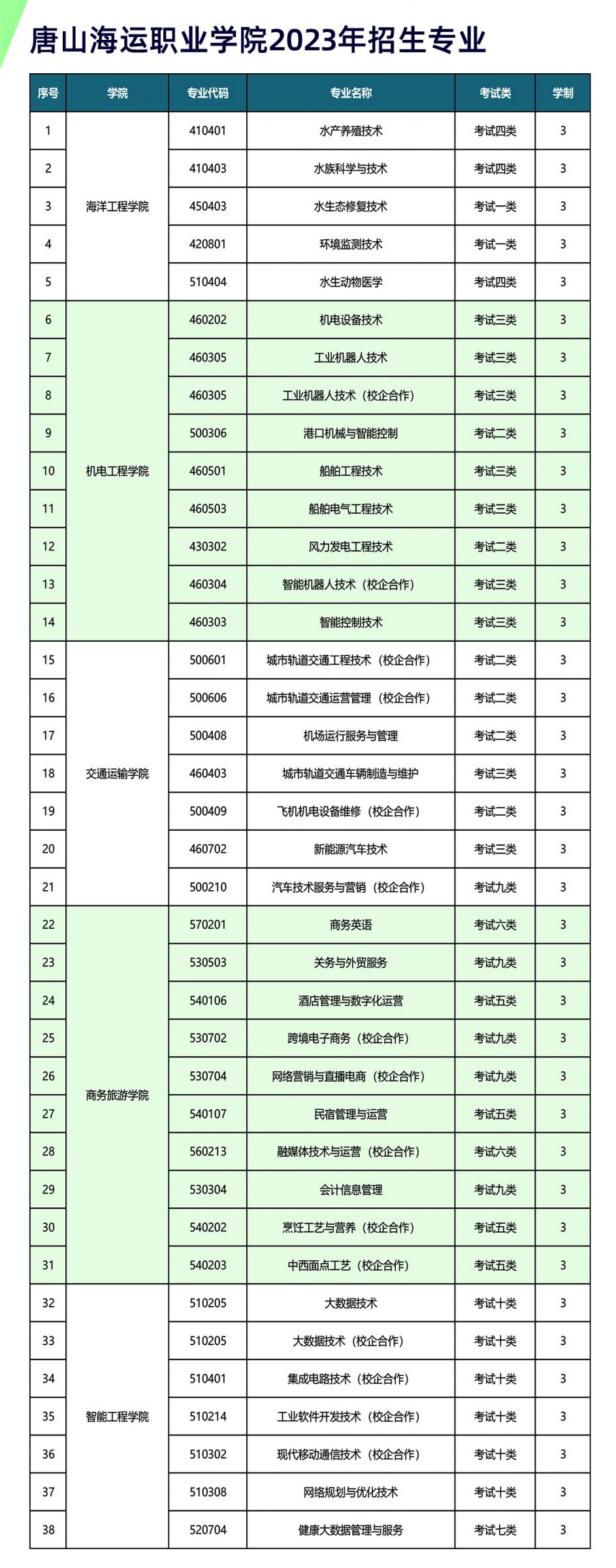 唐山海运职业学院单招专业一览表