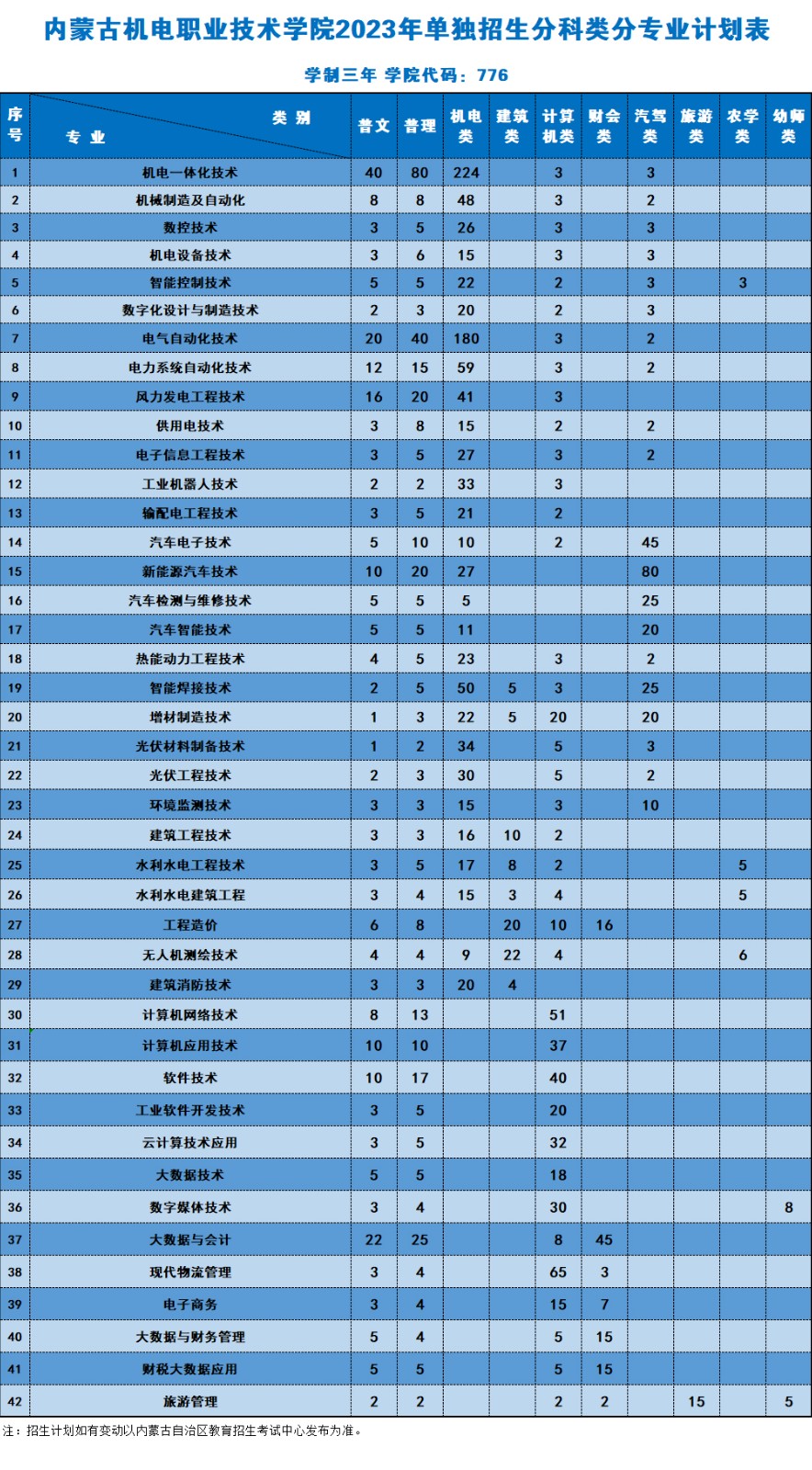 内蒙古机电职业技术学院单招专业一览表