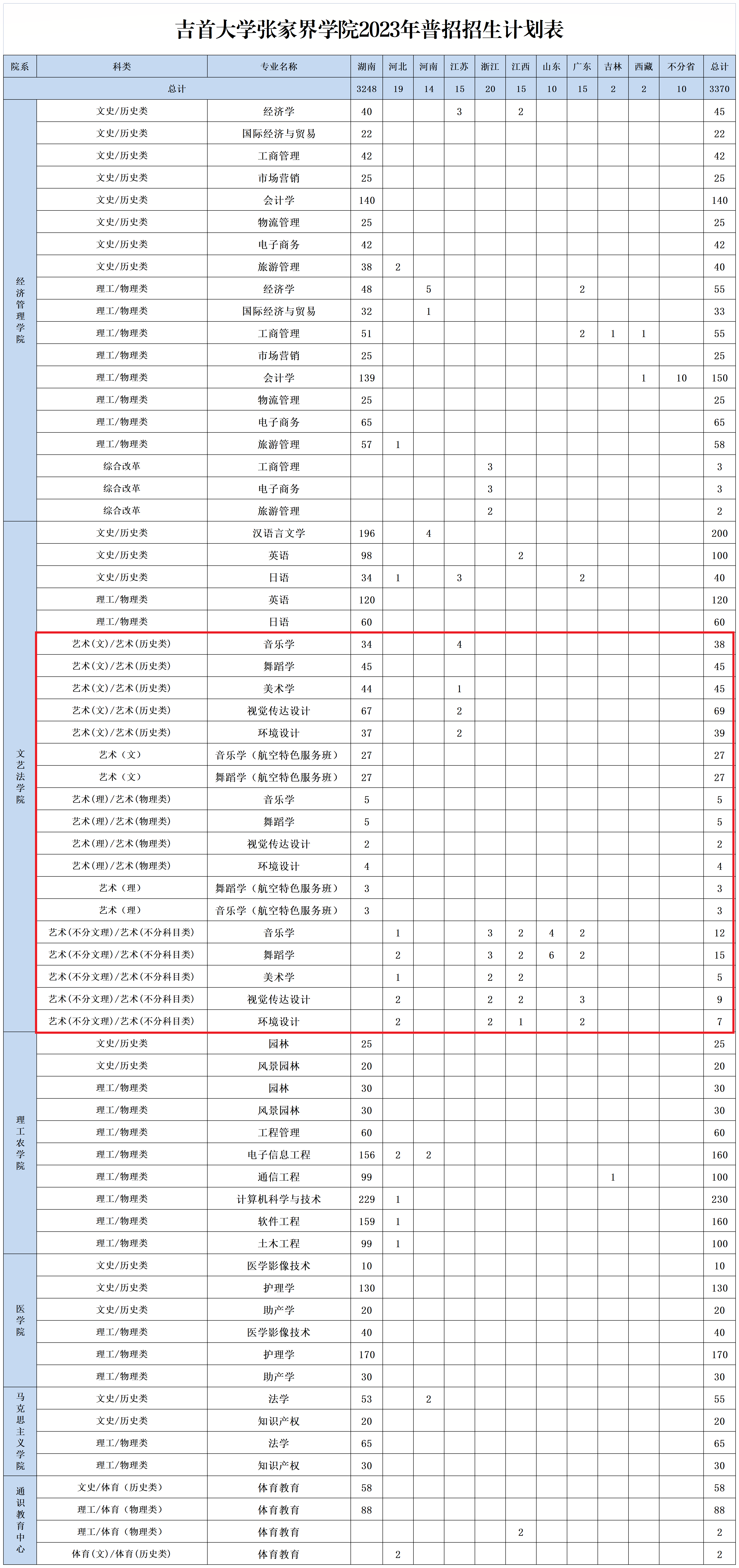 吉首大学张家界学院艺术类专业一览表