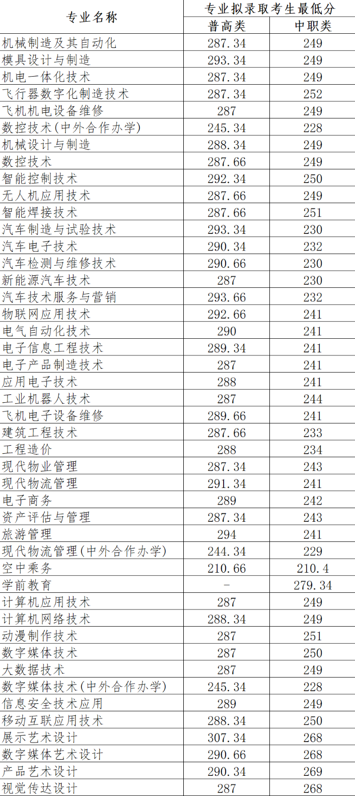 2024年四川航天职业技术学院单招录取分数线