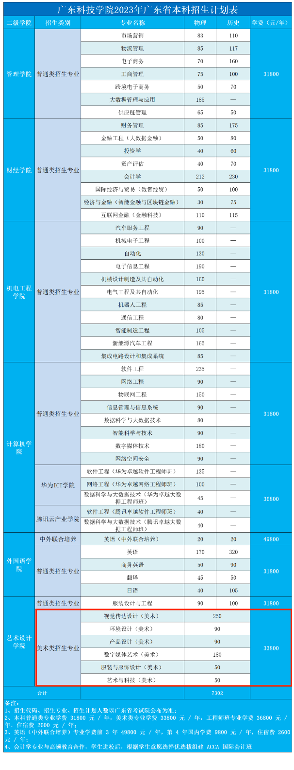 广东科技学院艺术类专业一览表