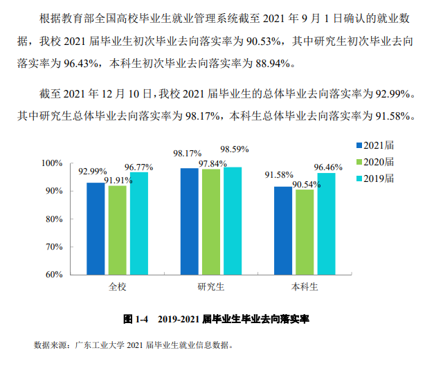 广东工业大学就业率怎么样,就业前景好吗？