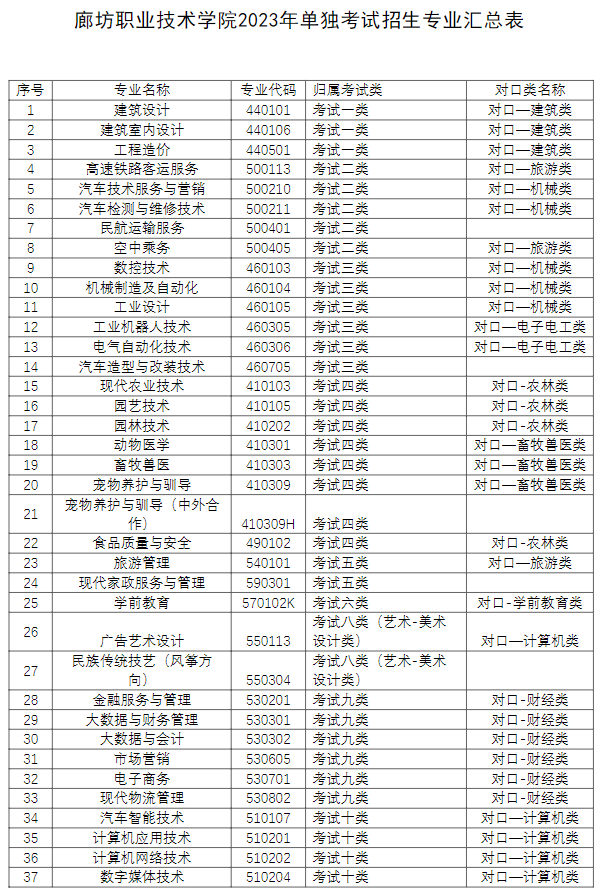 廊坊职业技术学院单招专业一览表