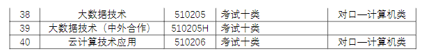 廊坊职业技术学院单招专业一览表