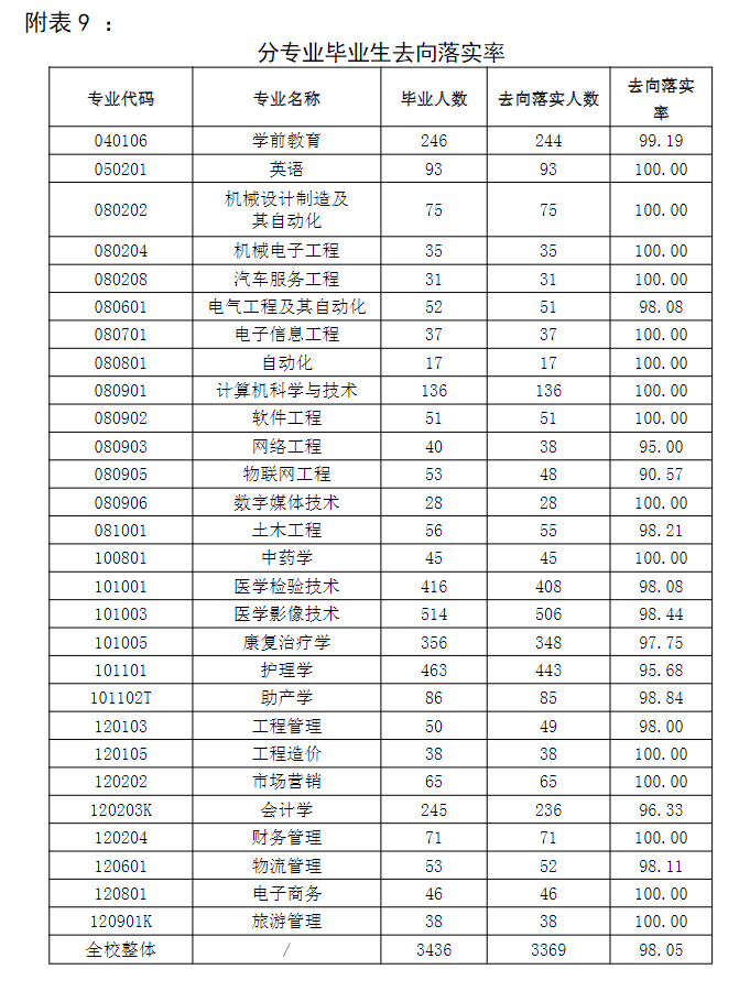 山东协和学院就业率怎么样,就业前景好吗？