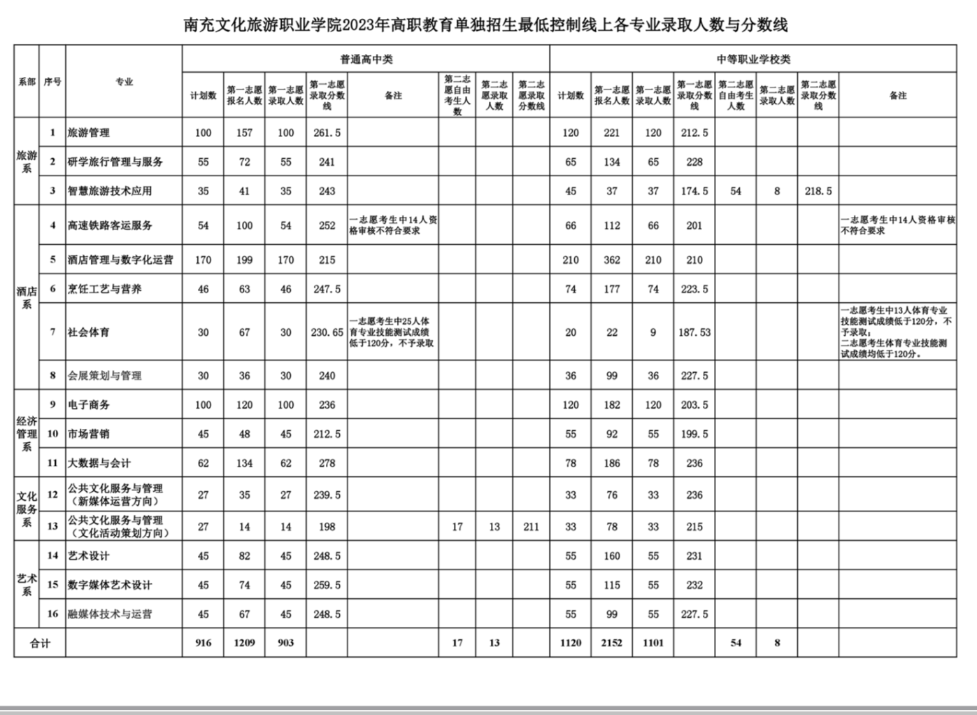 2024年南充文化旅游职业学院单招录取分数线