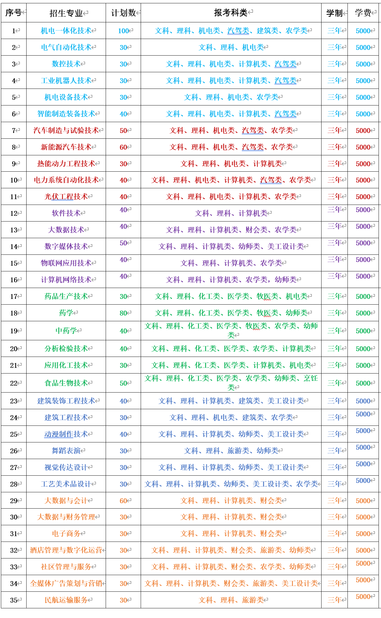 赤峰工业职业技术学院单招专业一览表