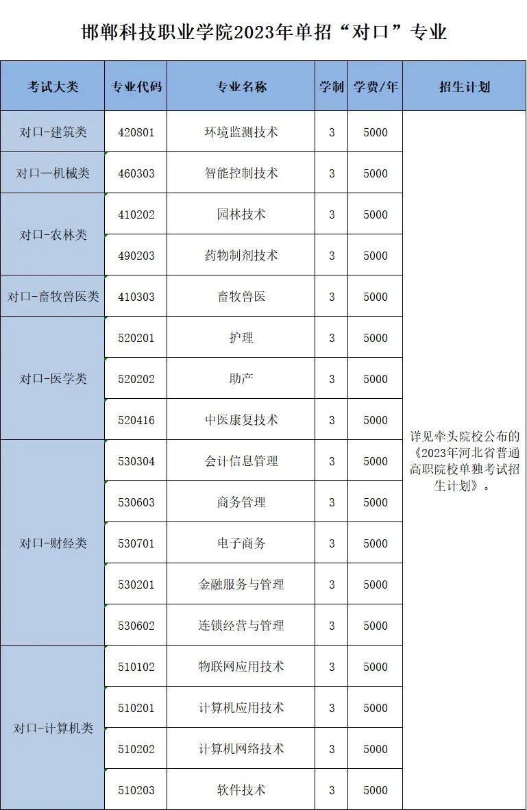 邯郸科技职业学院单招专业一览表