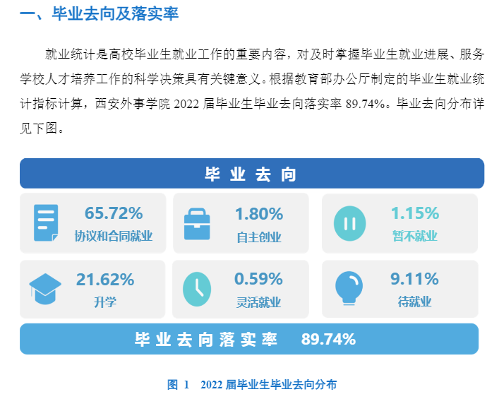 西安外事学院就业率怎么样,就业前景好吗？