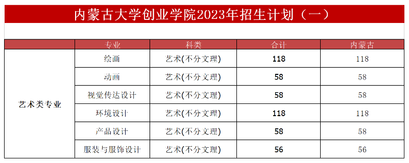 内蒙古大学创业学院艺术类专业一览表