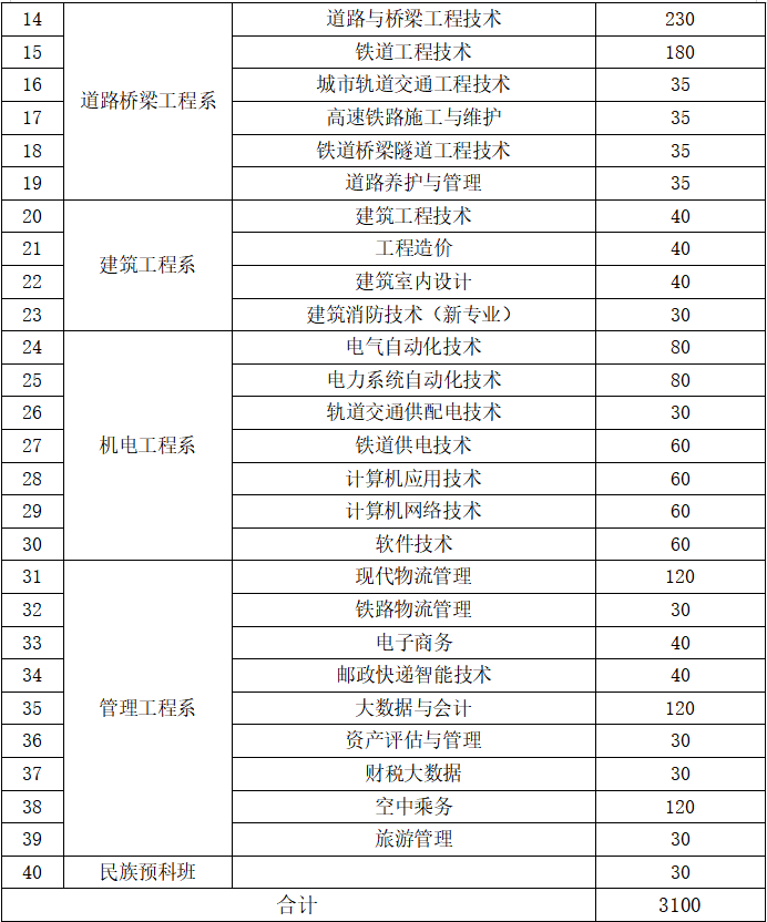 内蒙古交通职业技术学院单招专业一览表