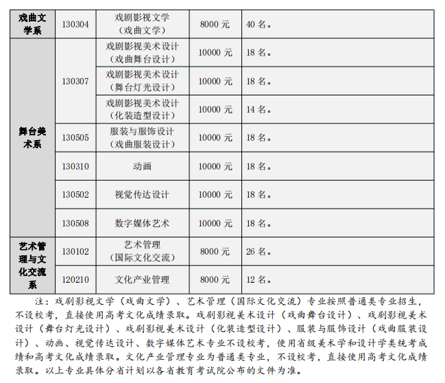 中国戏曲学院艺术类专业一览表